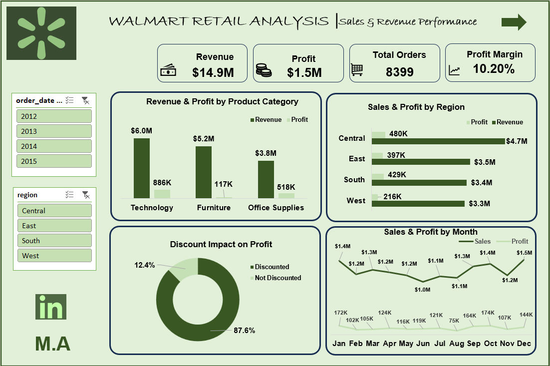 Walmart Retail Analysis preview