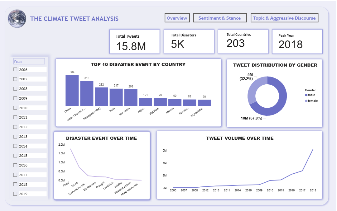 Climate Tweet Analysis preview