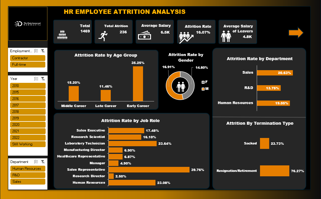 HR Employee Attrition Analysis preview