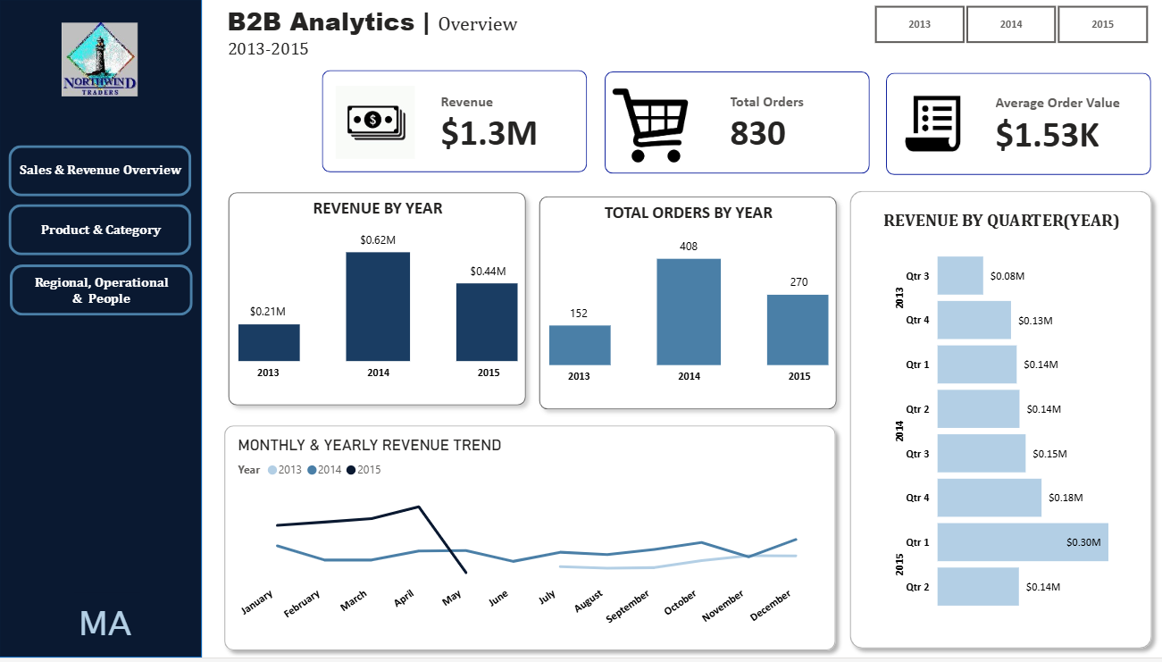 Northwind Trader Executive Dashboard preview